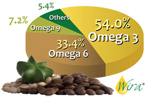Sacha Inchi omega chart